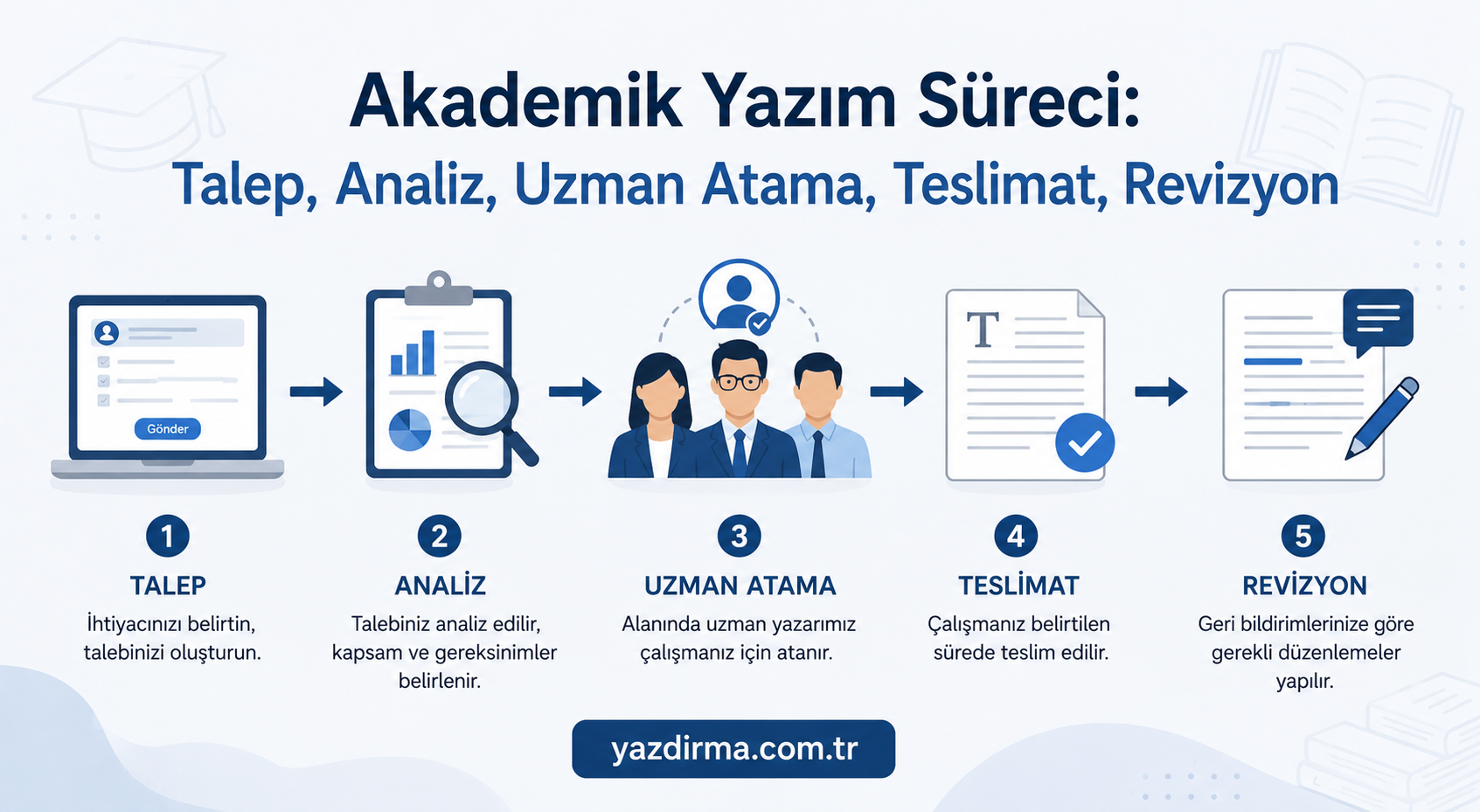 Akademik yazım sürecini gösteren beş adımlı infographic: Talep, Analiz, Uzman Atama, Teslimat, Revizyon.